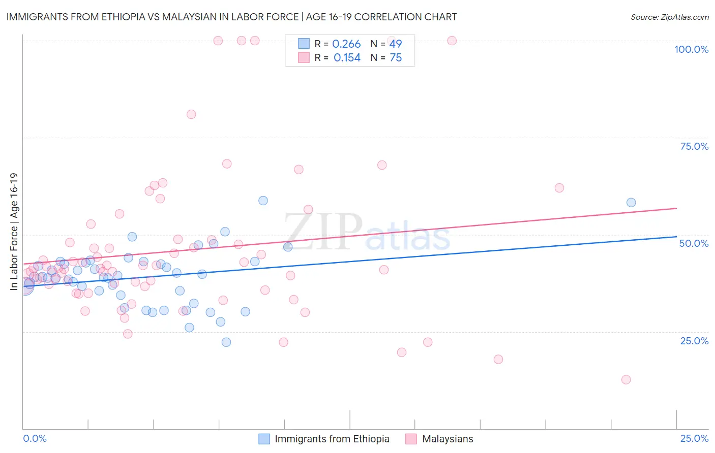 Immigrants from Ethiopia vs Malaysian In Labor Force | Age 16-19