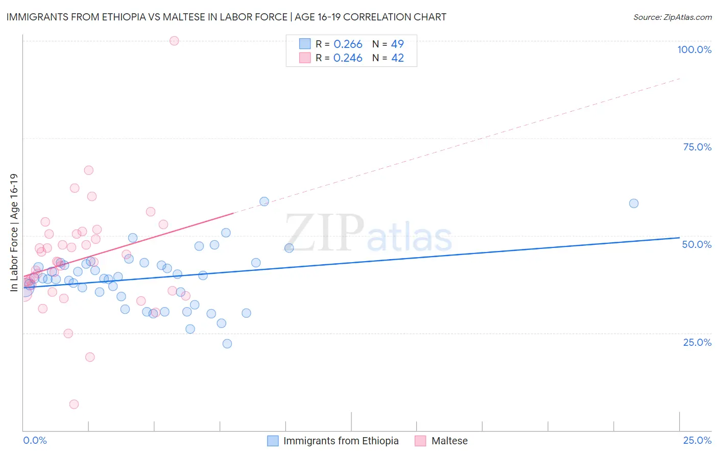 Immigrants from Ethiopia vs Maltese In Labor Force | Age 16-19