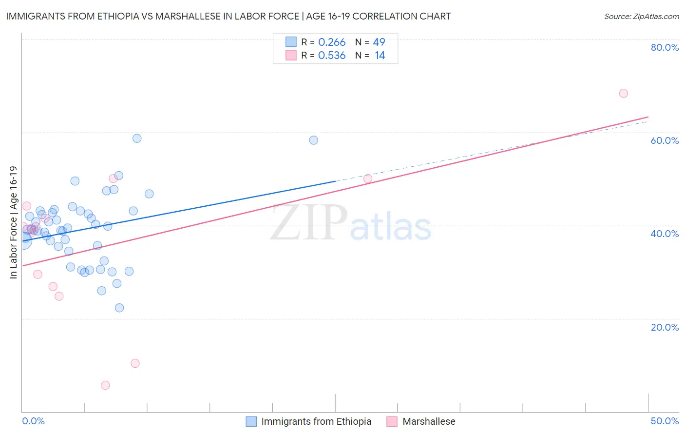 Immigrants from Ethiopia vs Marshallese In Labor Force | Age 16-19