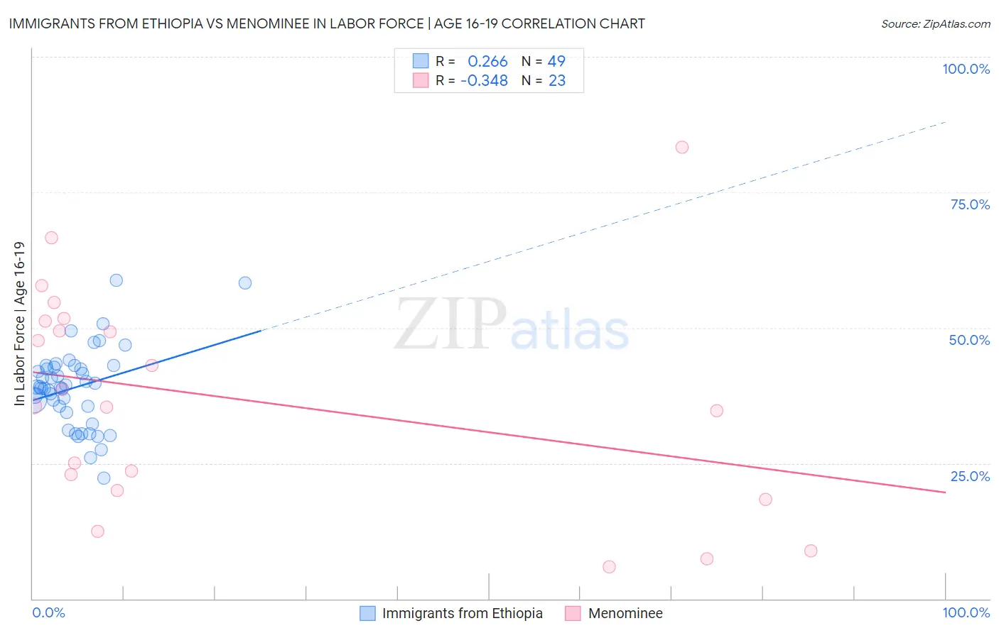 Immigrants from Ethiopia vs Menominee In Labor Force | Age 16-19