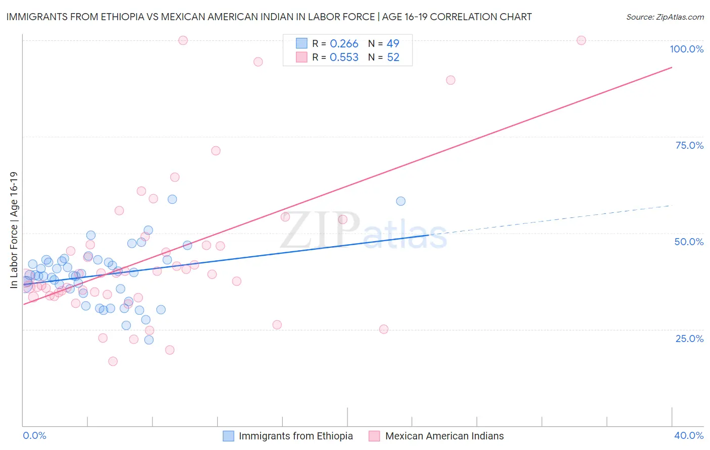 Immigrants from Ethiopia vs Mexican American Indian In Labor Force | Age 16-19