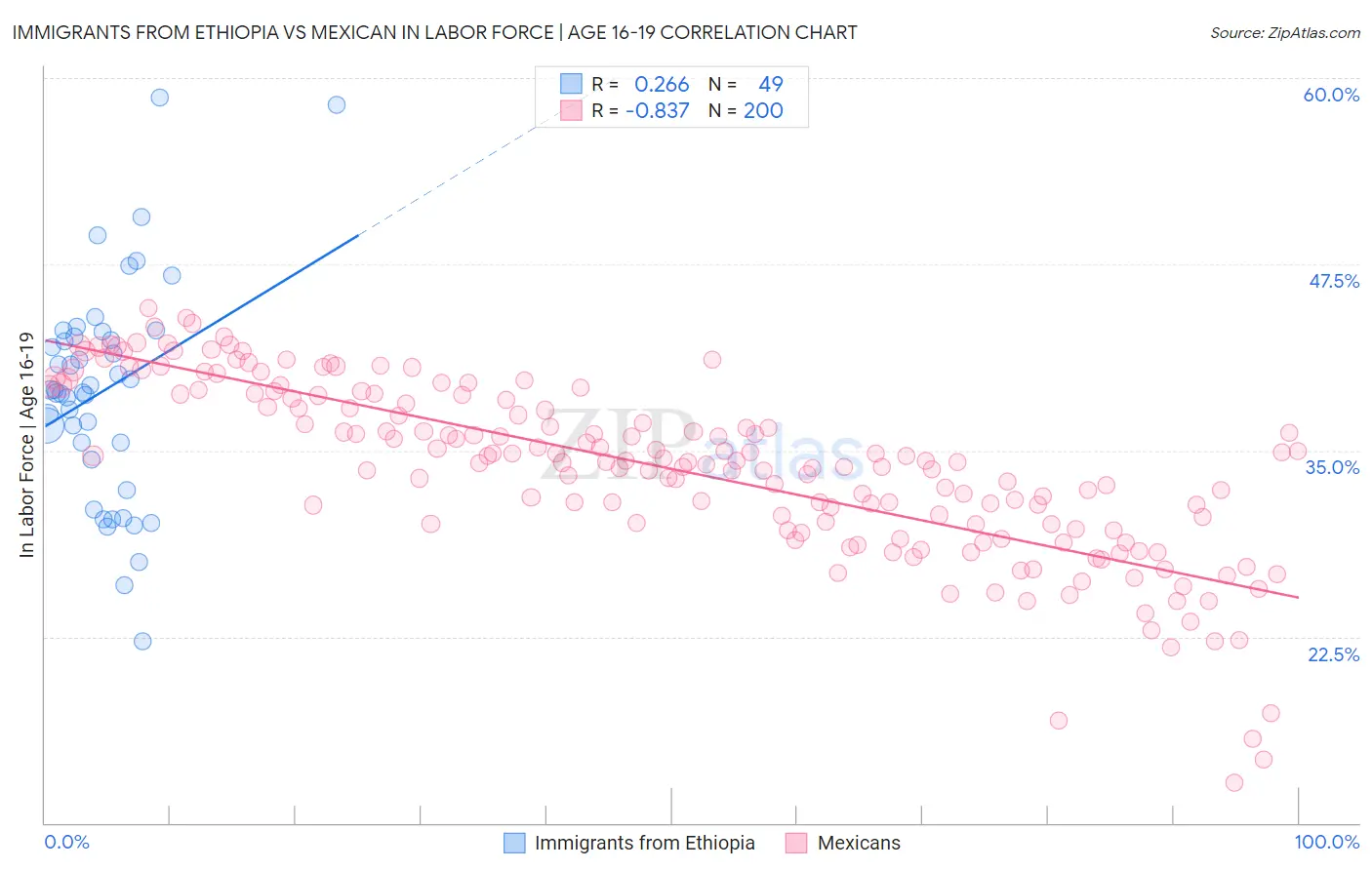 Immigrants from Ethiopia vs Mexican In Labor Force | Age 16-19