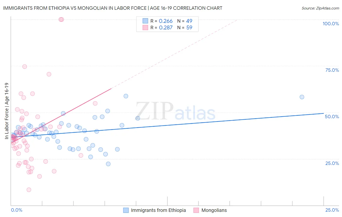 Immigrants from Ethiopia vs Mongolian In Labor Force | Age 16-19