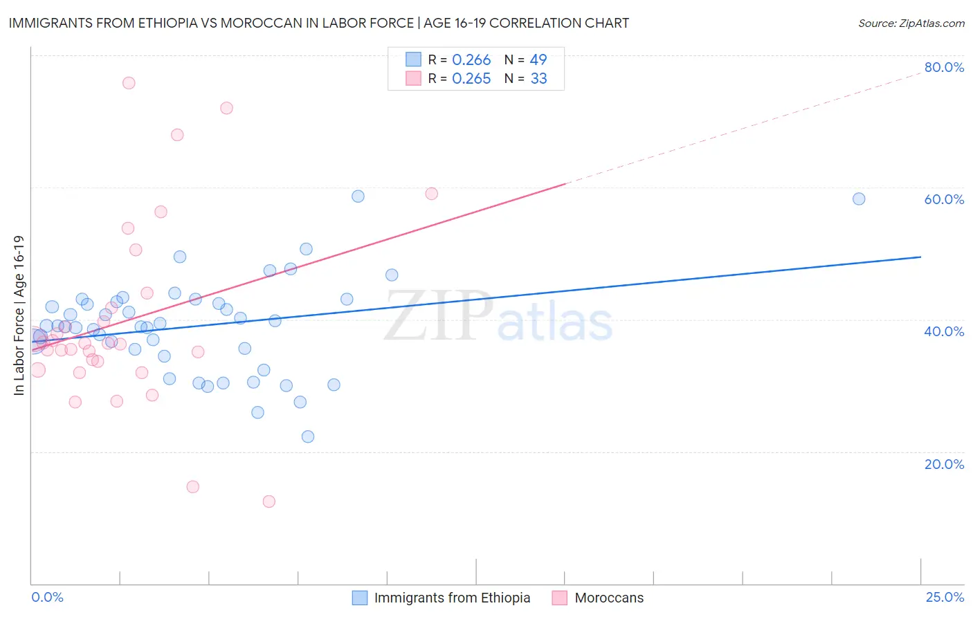 Immigrants from Ethiopia vs Moroccan In Labor Force | Age 16-19