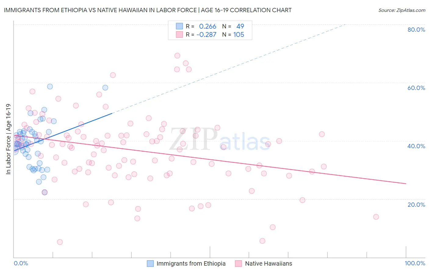 Immigrants from Ethiopia vs Native Hawaiian In Labor Force | Age 16-19