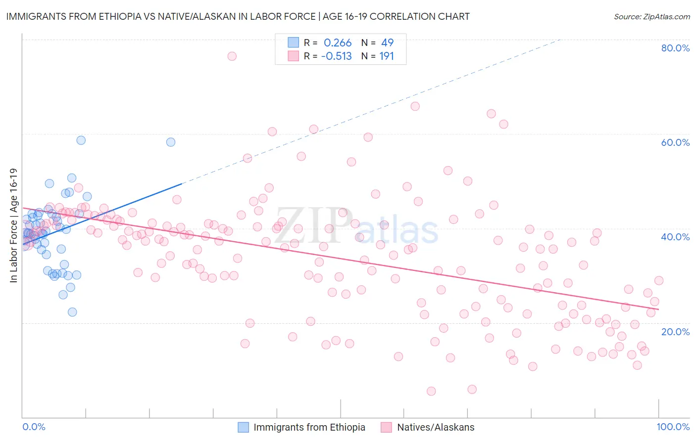 Immigrants from Ethiopia vs Native/Alaskan In Labor Force | Age 16-19