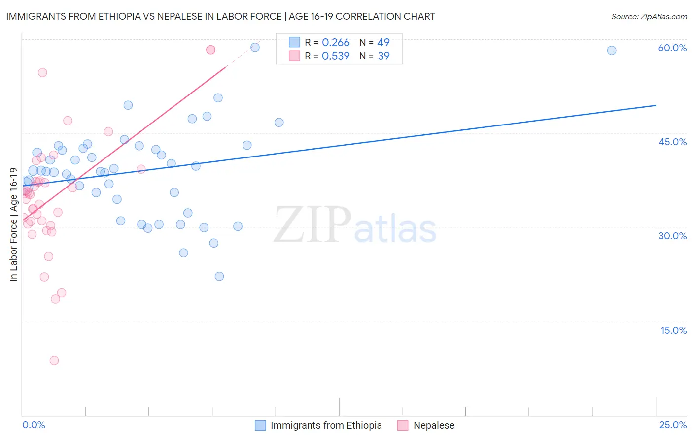 Immigrants from Ethiopia vs Nepalese In Labor Force | Age 16-19