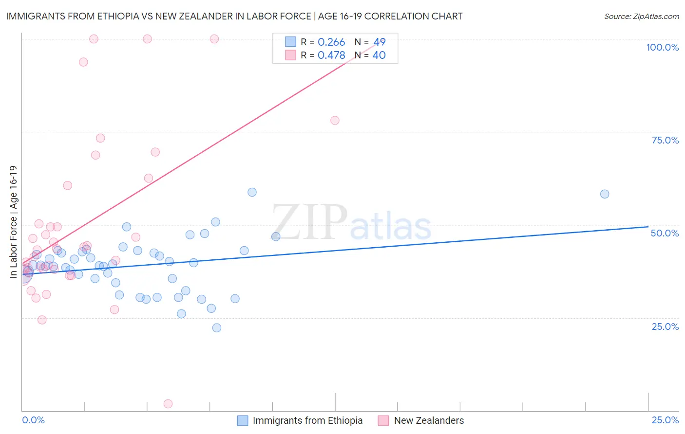 Immigrants from Ethiopia vs New Zealander In Labor Force | Age 16-19