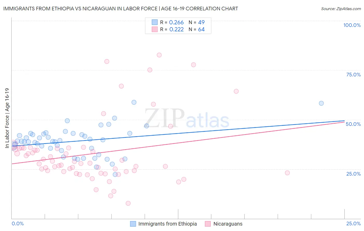 Immigrants from Ethiopia vs Nicaraguan In Labor Force | Age 16-19