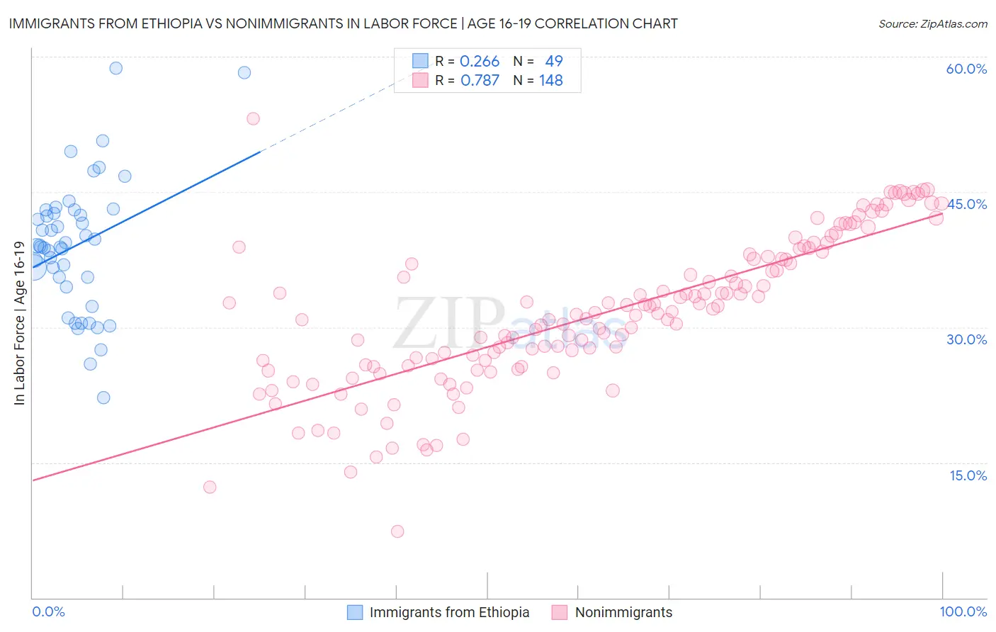 Immigrants from Ethiopia vs Nonimmigrants In Labor Force | Age 16-19