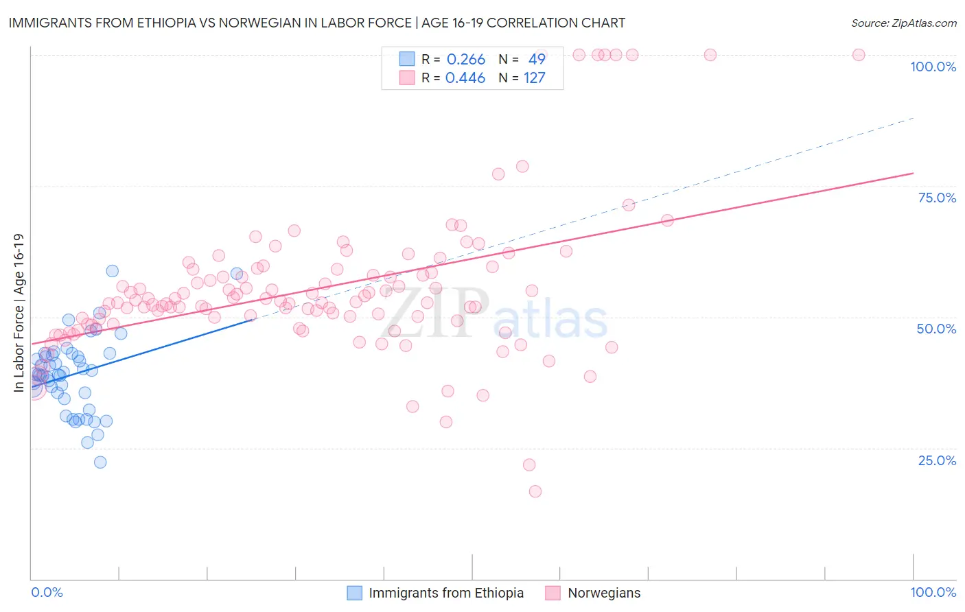 Immigrants from Ethiopia vs Norwegian In Labor Force | Age 16-19