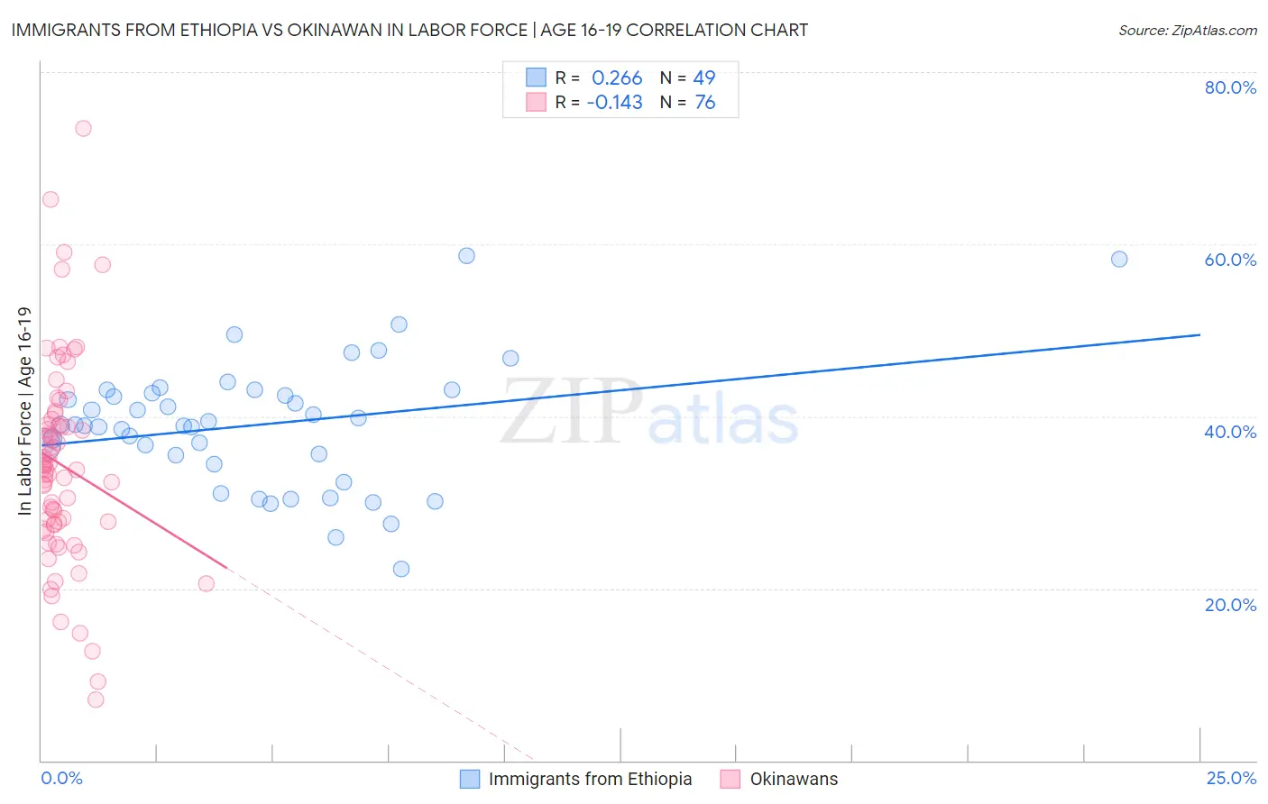 Immigrants from Ethiopia vs Okinawan In Labor Force | Age 16-19
