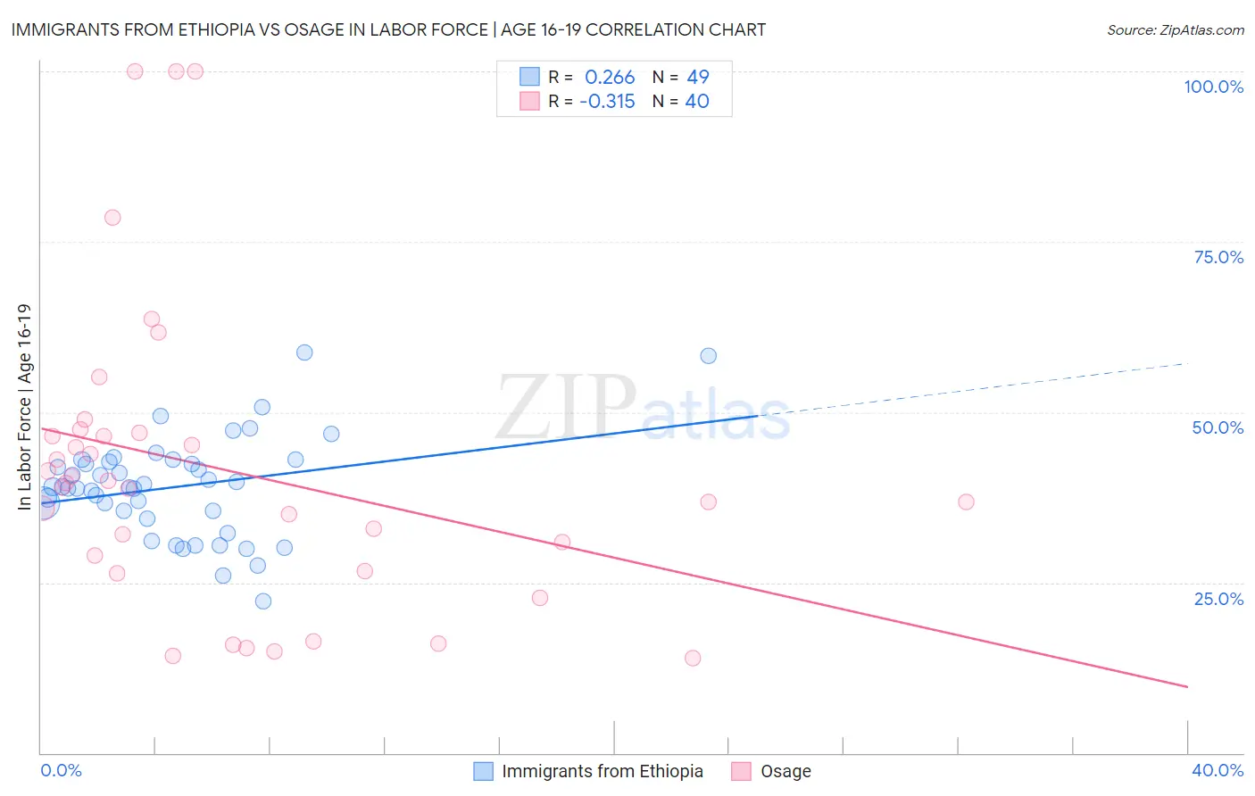 Immigrants from Ethiopia vs Osage In Labor Force | Age 16-19