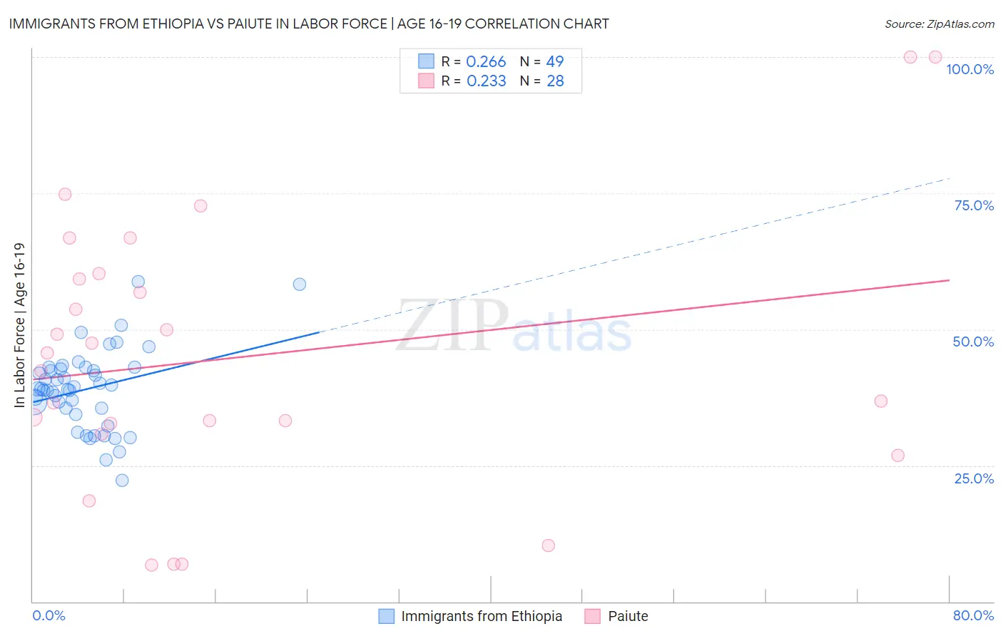 Immigrants from Ethiopia vs Paiute In Labor Force | Age 16-19