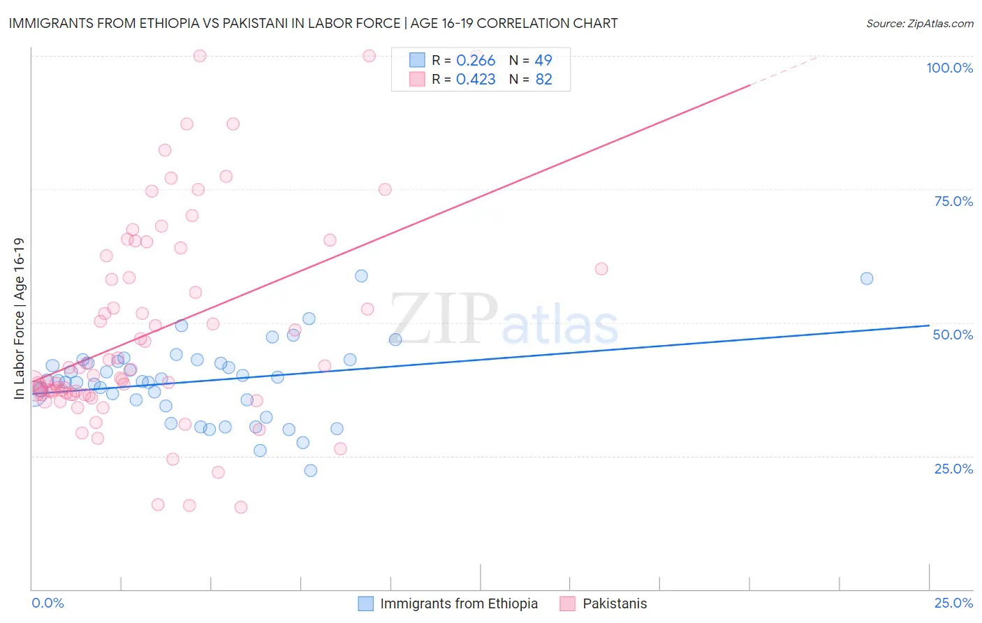 Immigrants from Ethiopia vs Pakistani In Labor Force | Age 16-19