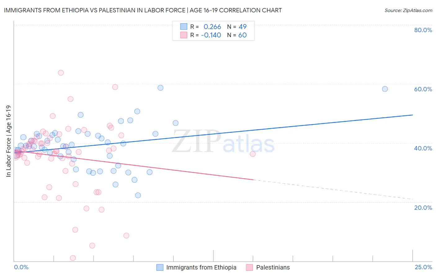 Immigrants from Ethiopia vs Palestinian In Labor Force | Age 16-19