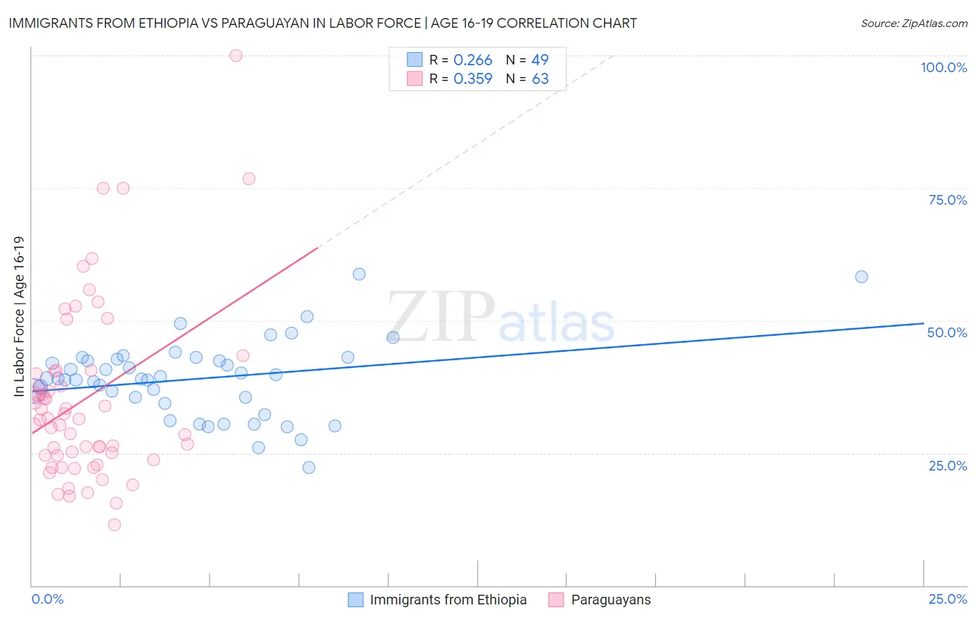 Immigrants from Ethiopia vs Paraguayan In Labor Force | Age 16-19