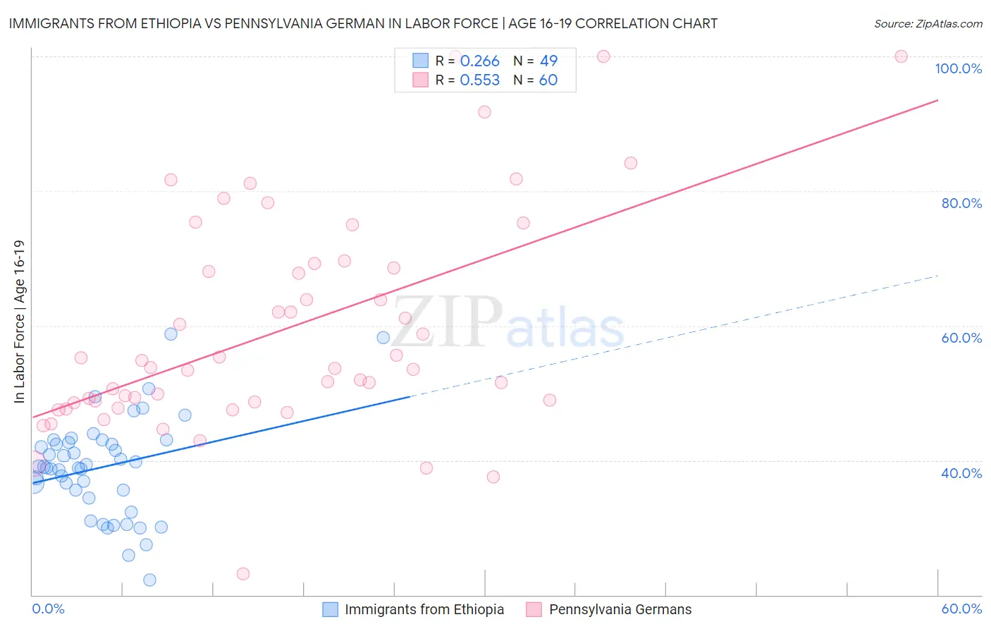 Immigrants from Ethiopia vs Pennsylvania German In Labor Force | Age 16-19