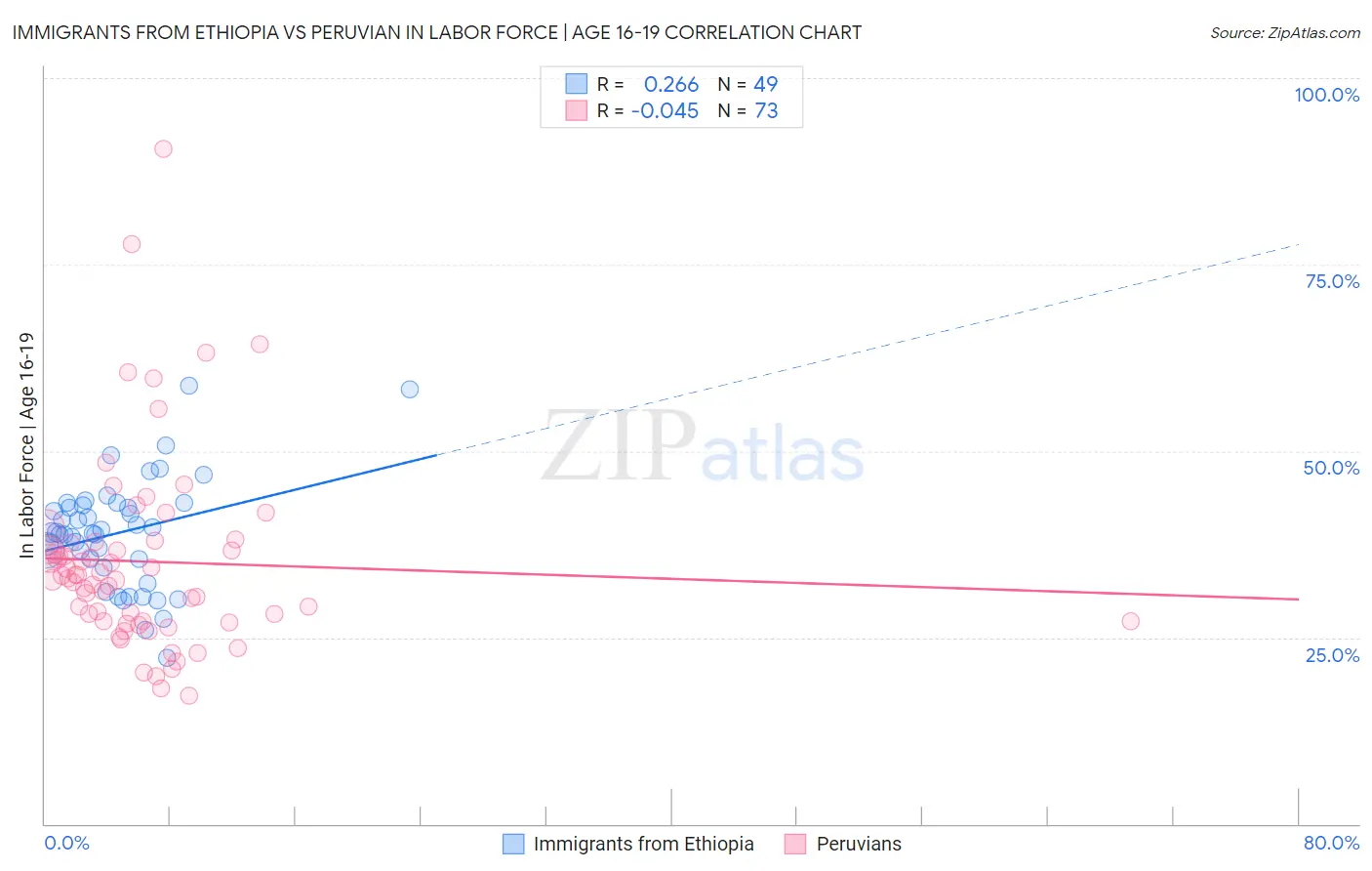 Immigrants from Ethiopia vs Peruvian In Labor Force | Age 16-19
