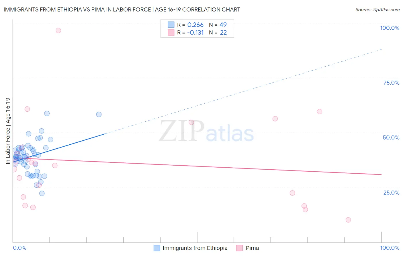 Immigrants from Ethiopia vs Pima In Labor Force | Age 16-19