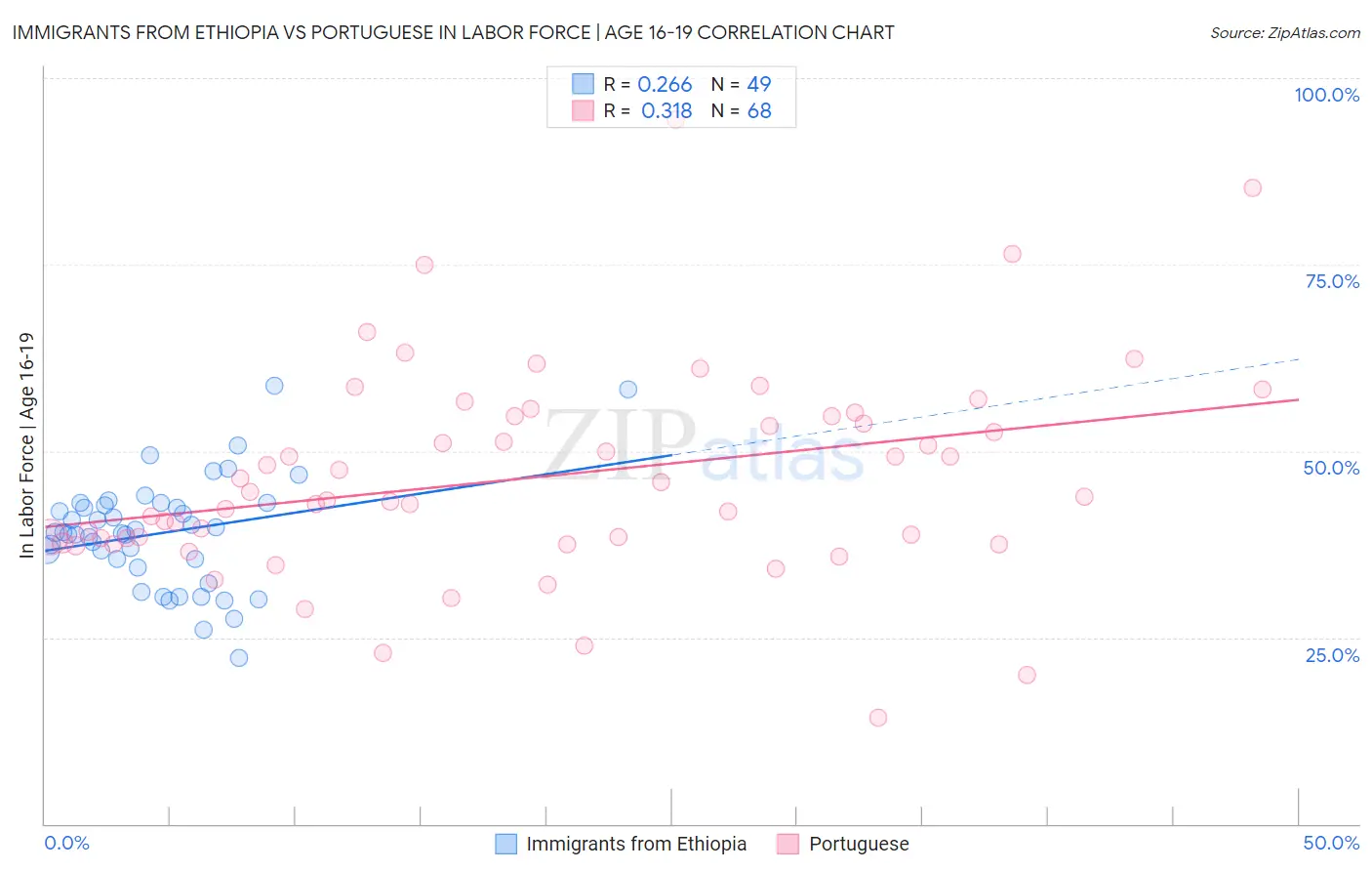 Immigrants from Ethiopia vs Portuguese In Labor Force | Age 16-19