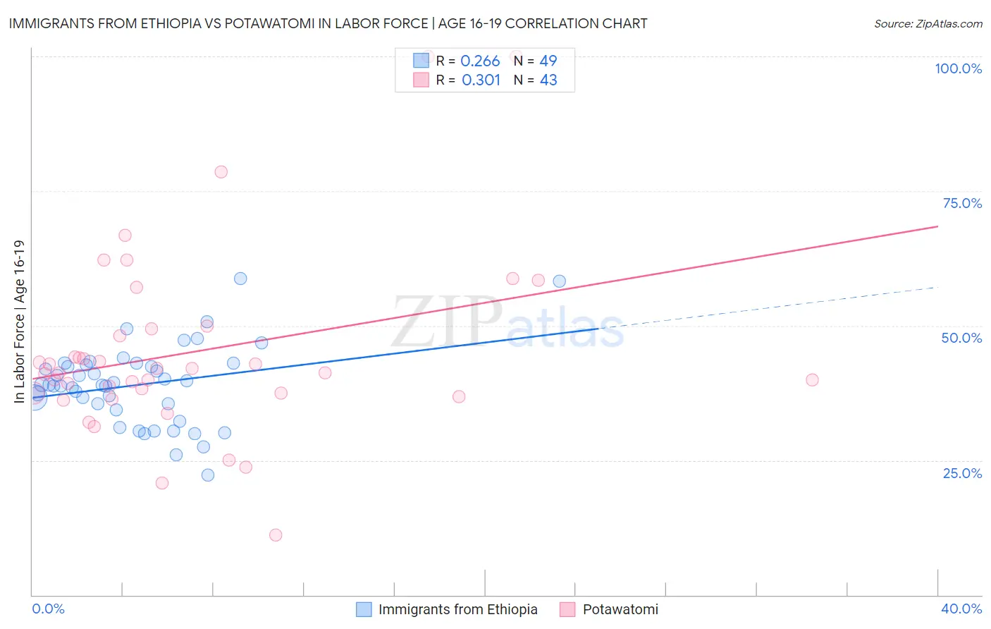 Immigrants from Ethiopia vs Potawatomi In Labor Force | Age 16-19