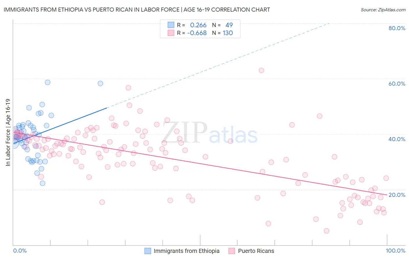 Immigrants from Ethiopia vs Puerto Rican In Labor Force | Age 16-19