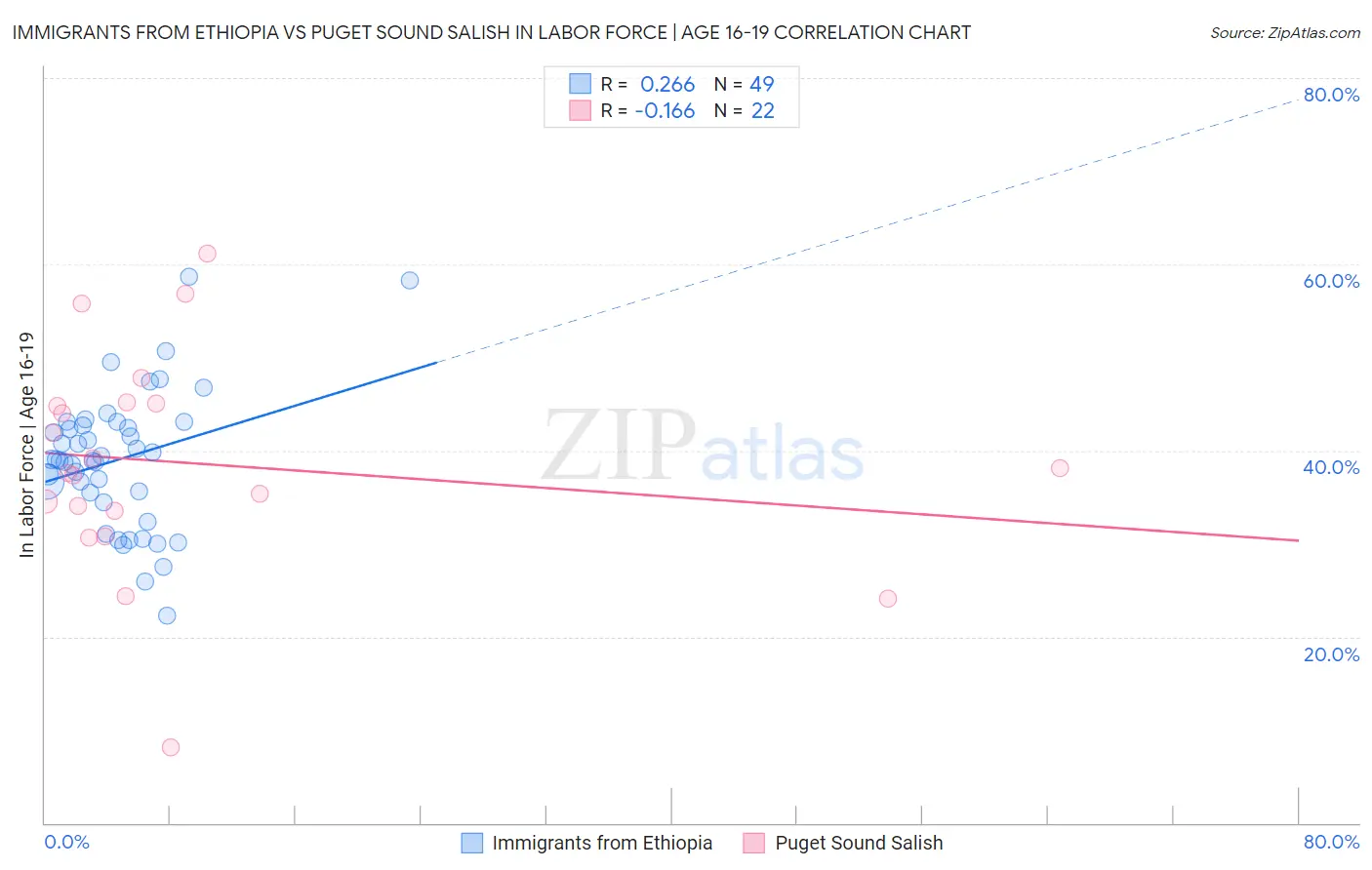 Immigrants from Ethiopia vs Puget Sound Salish In Labor Force | Age 16-19