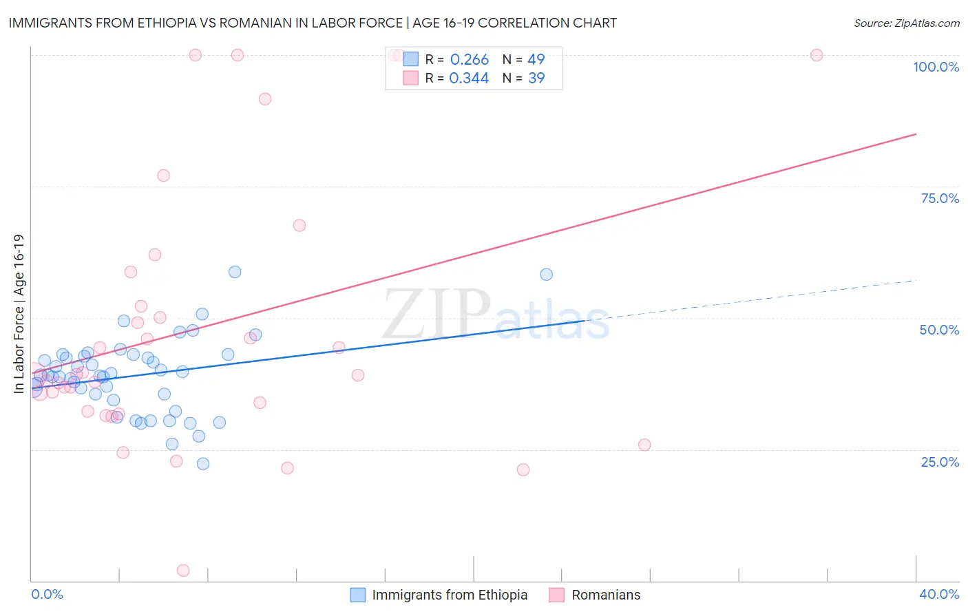 Immigrants from Ethiopia vs Romanian In Labor Force | Age 16-19