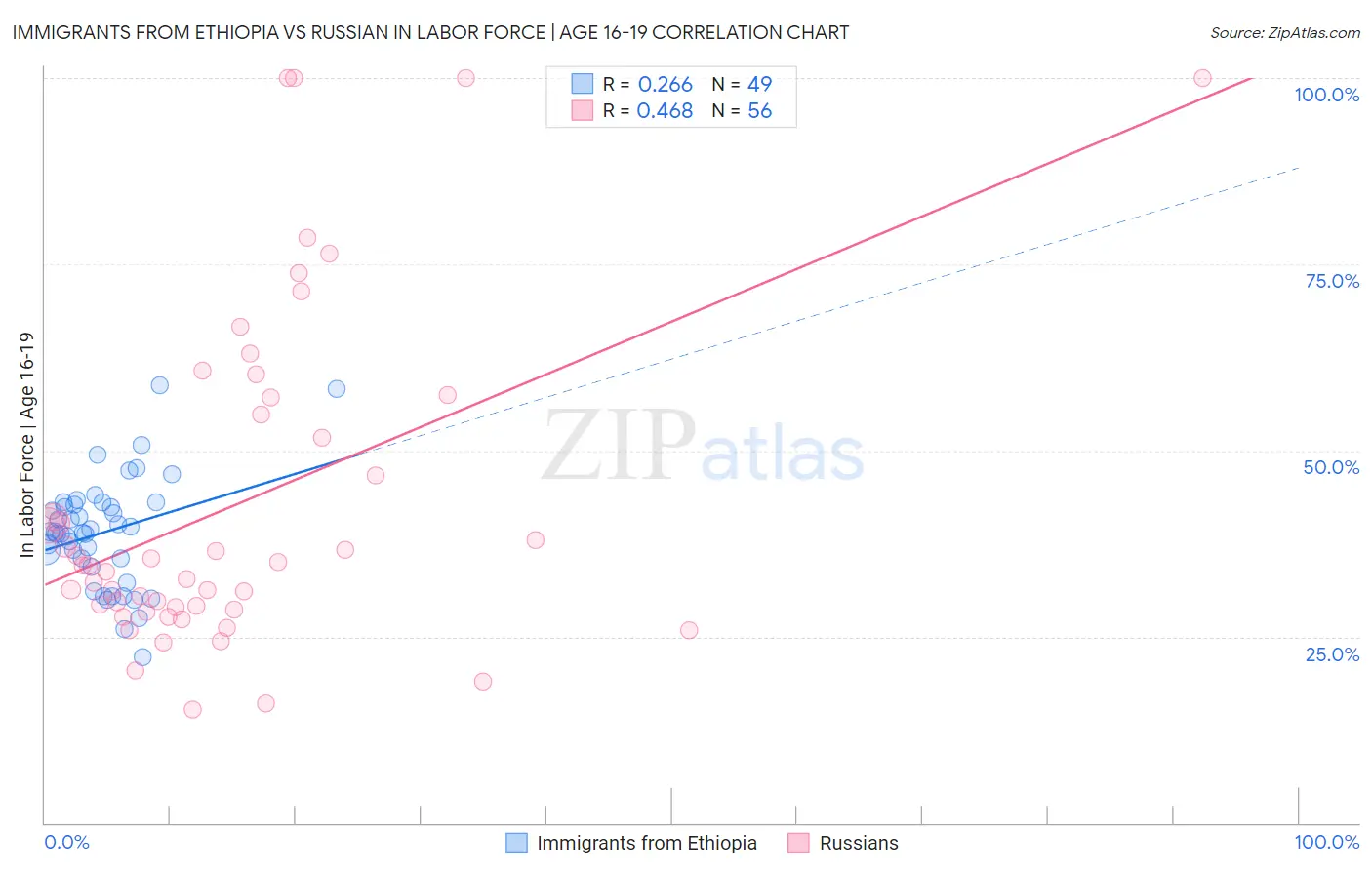 Immigrants from Ethiopia vs Russian In Labor Force | Age 16-19