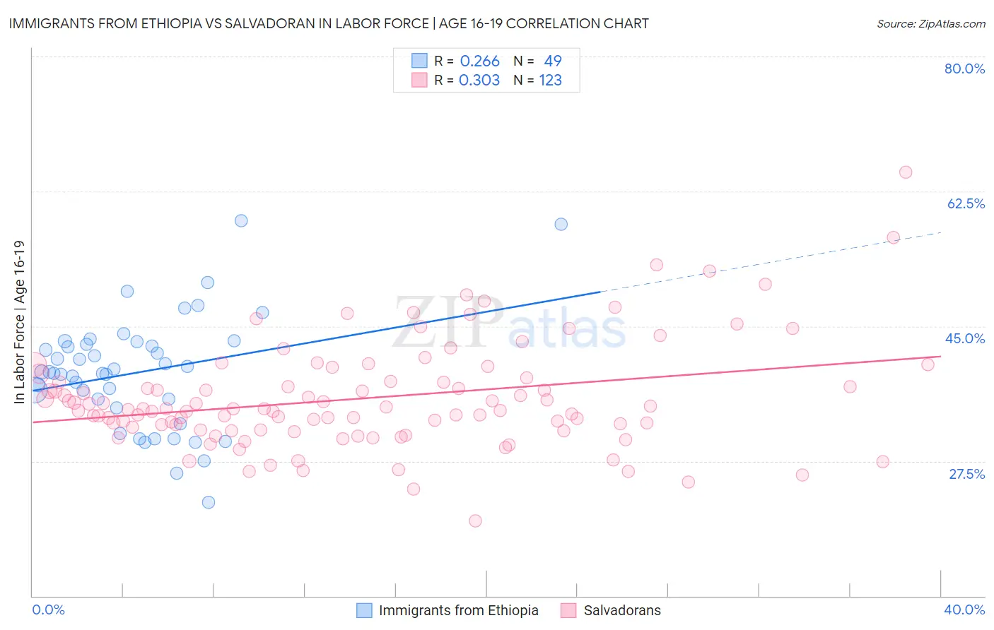 Immigrants from Ethiopia vs Salvadoran In Labor Force | Age 16-19