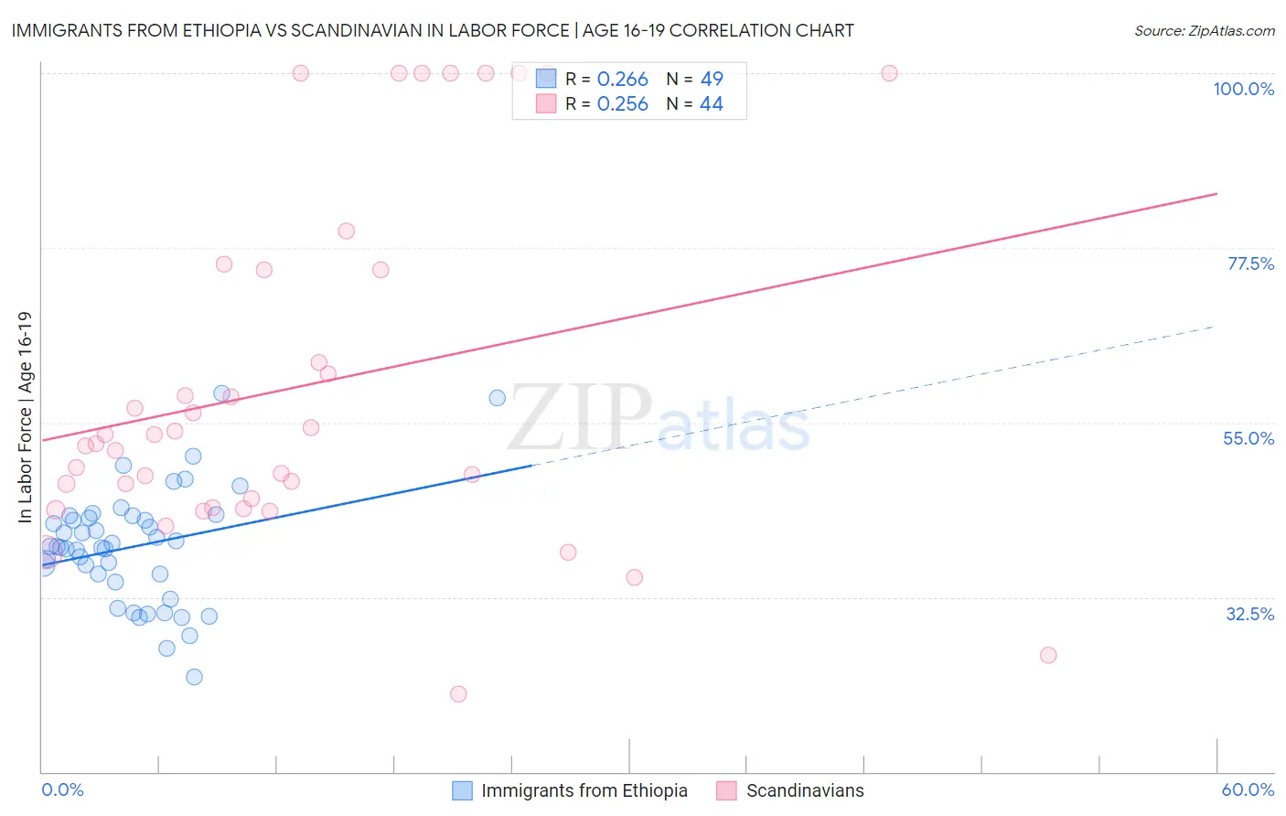 Immigrants from Ethiopia vs Scandinavian In Labor Force | Age 16-19