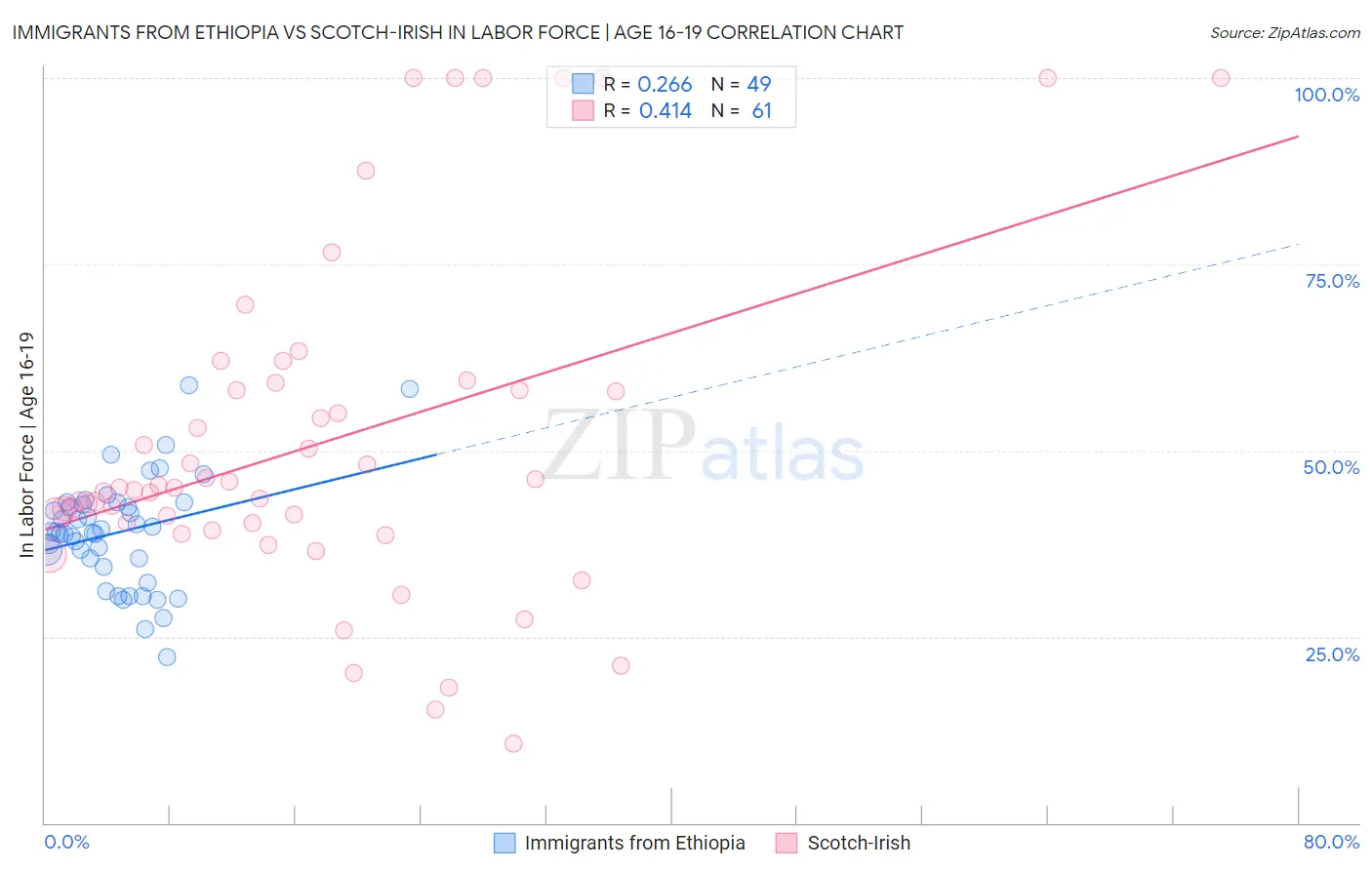 Immigrants from Ethiopia vs Scotch-Irish In Labor Force | Age 16-19