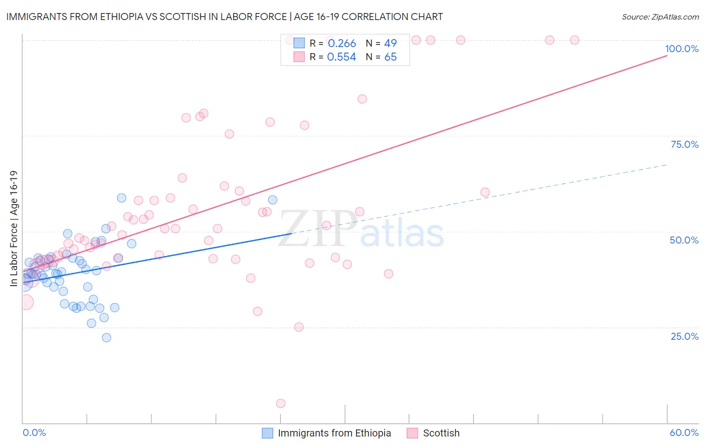 Immigrants from Ethiopia vs Scottish In Labor Force | Age 16-19