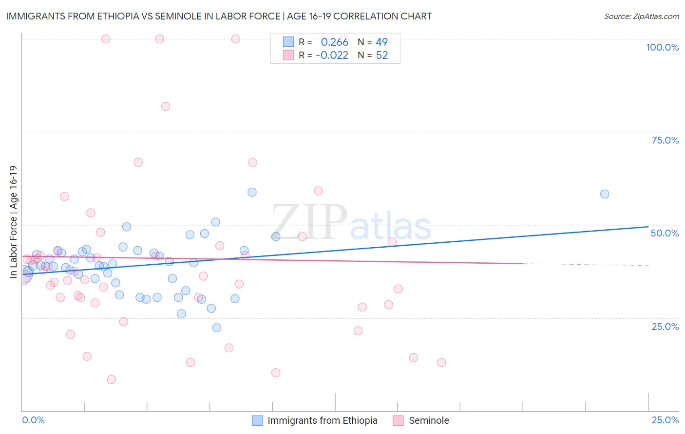 Immigrants from Ethiopia vs Seminole In Labor Force | Age 16-19