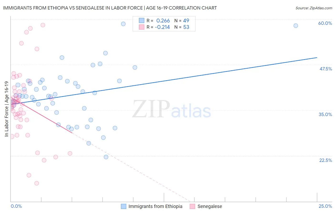 Immigrants from Ethiopia vs Senegalese In Labor Force | Age 16-19