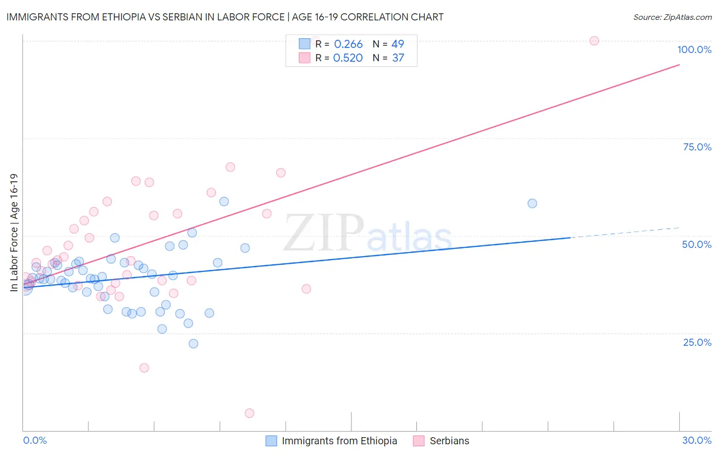 Immigrants from Ethiopia vs Serbian In Labor Force | Age 16-19