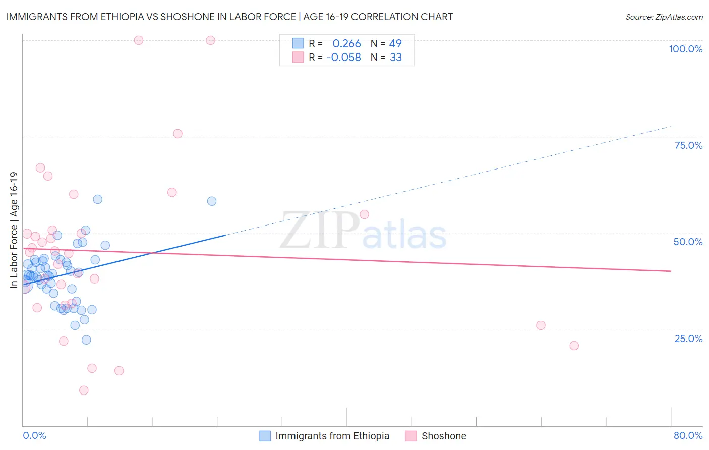 Immigrants from Ethiopia vs Shoshone In Labor Force | Age 16-19