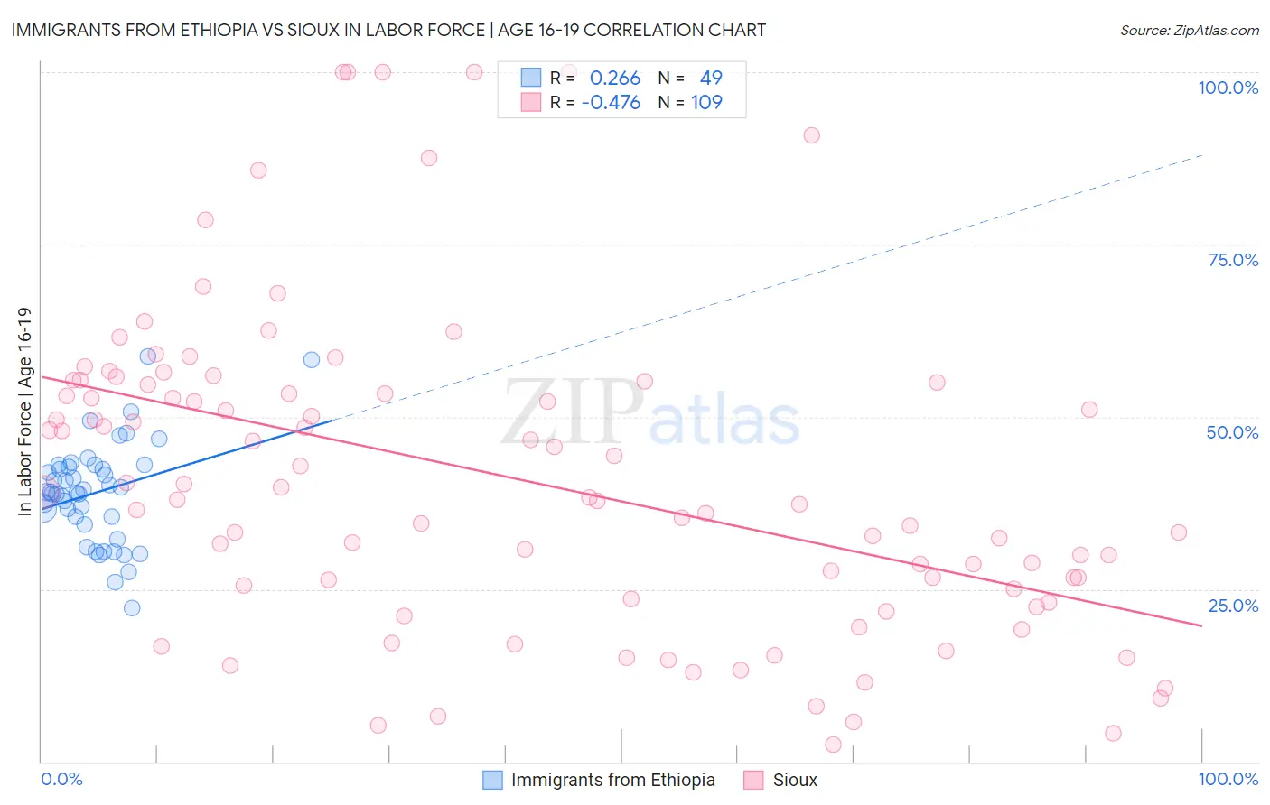 Immigrants from Ethiopia vs Sioux In Labor Force | Age 16-19
