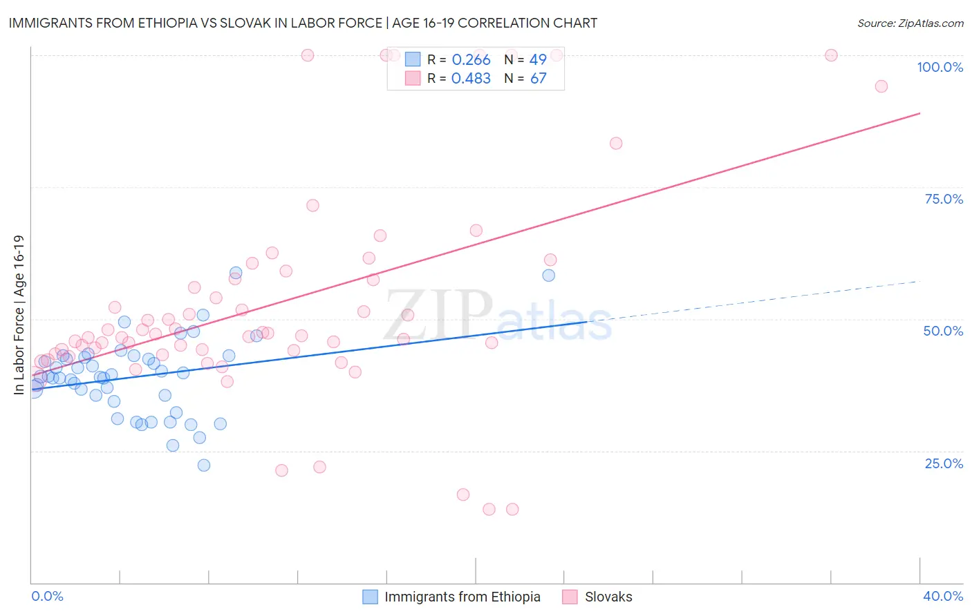 Immigrants from Ethiopia vs Slovak In Labor Force | Age 16-19