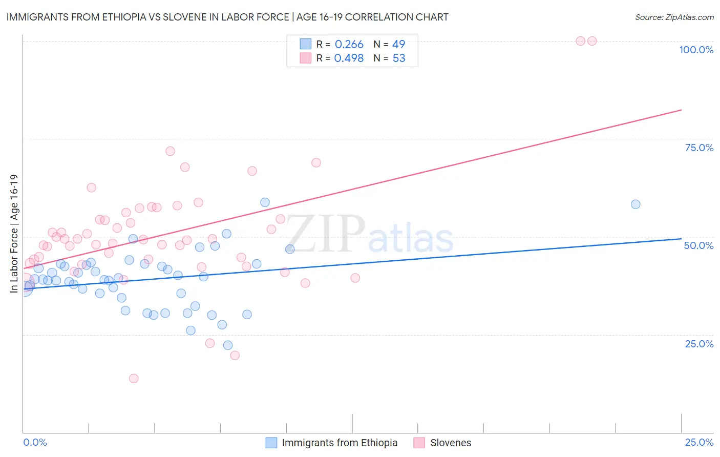 Immigrants from Ethiopia vs Slovene In Labor Force | Age 16-19