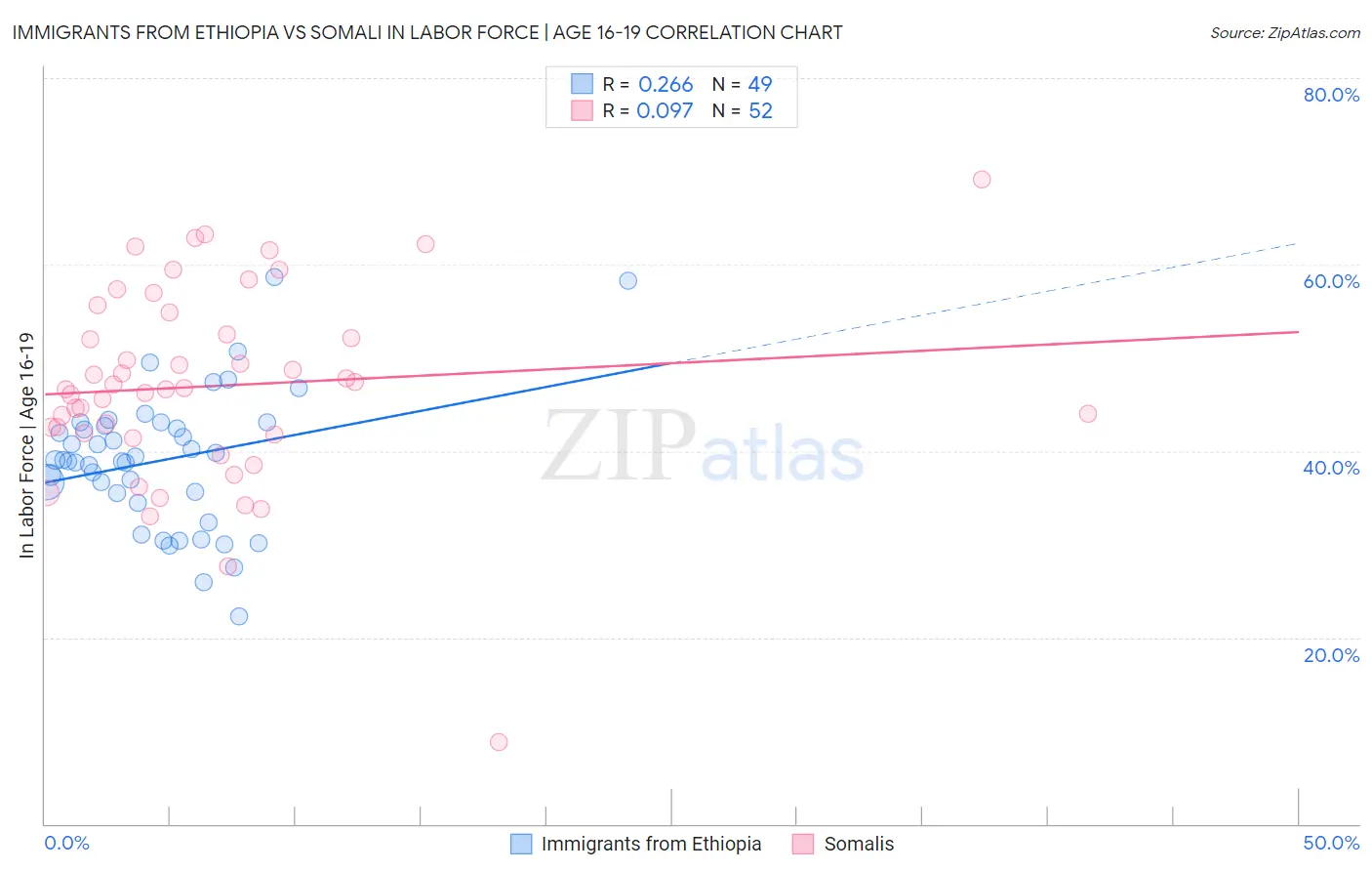 Immigrants from Ethiopia vs Somali In Labor Force | Age 16-19