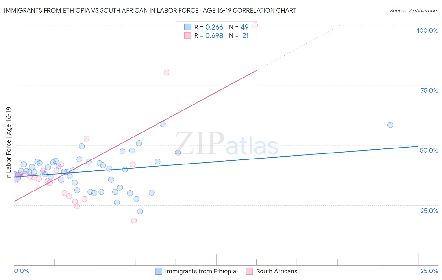 Immigrants from Ethiopia vs South African In Labor Force | Age 16-19