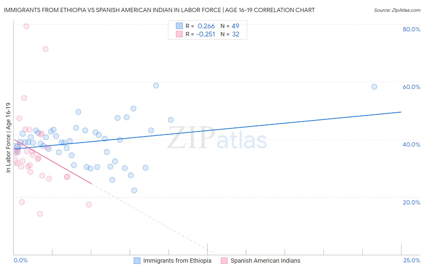 Immigrants from Ethiopia vs Spanish American Indian In Labor Force | Age 16-19