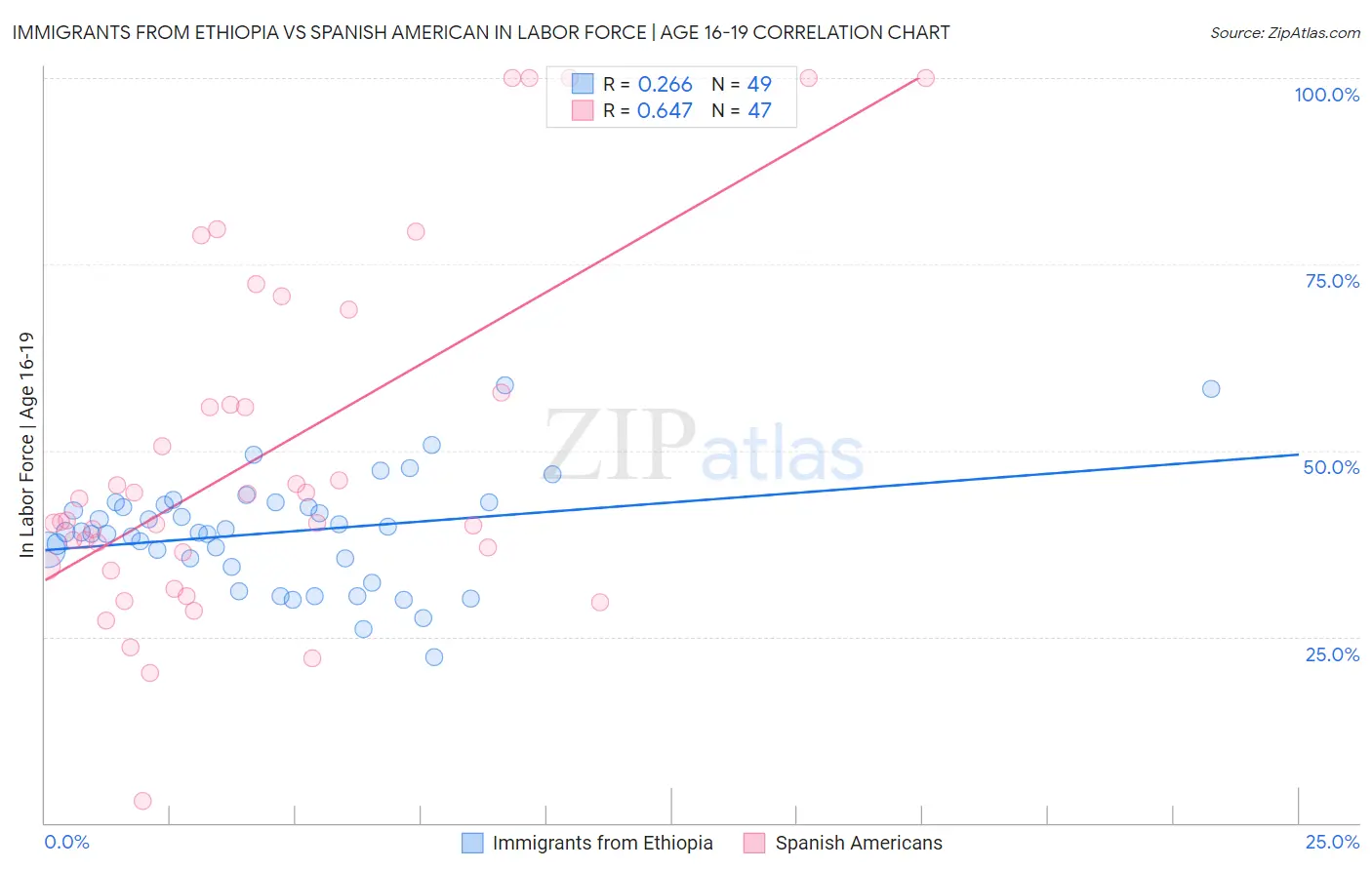 Immigrants from Ethiopia vs Spanish American In Labor Force | Age 16-19