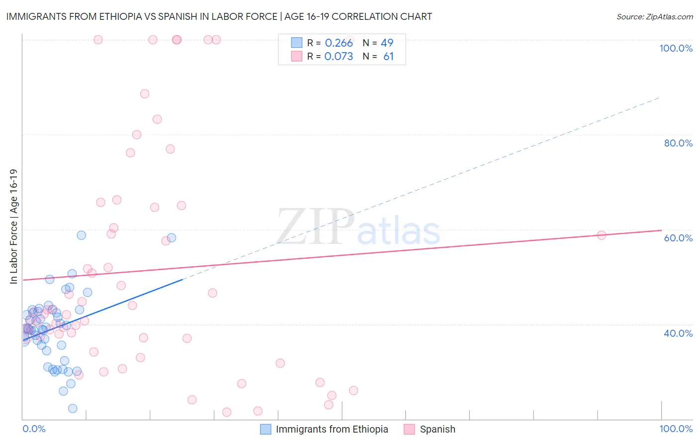 Immigrants from Ethiopia vs Spanish In Labor Force | Age 16-19