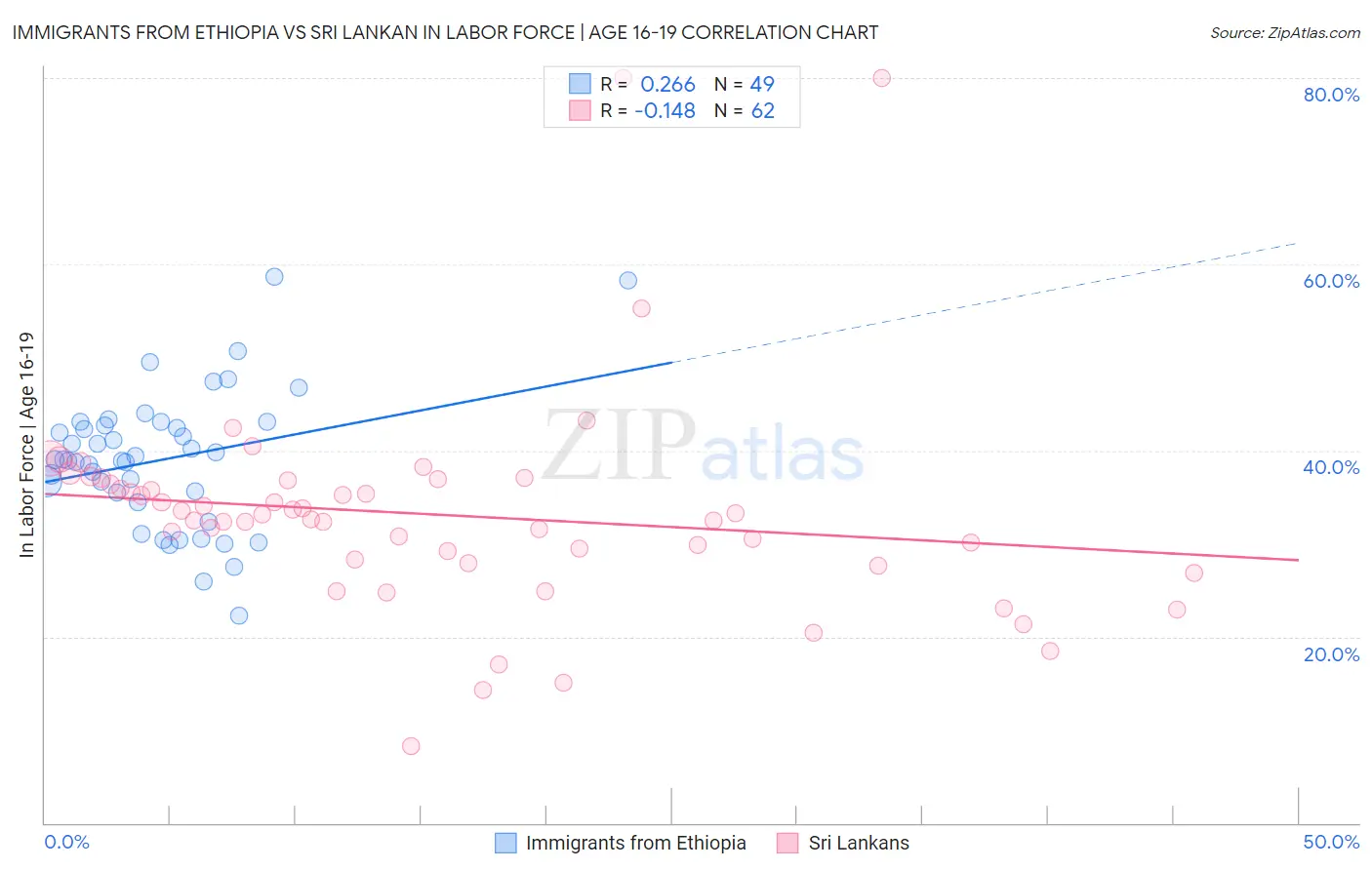 Immigrants from Ethiopia vs Sri Lankan In Labor Force | Age 16-19