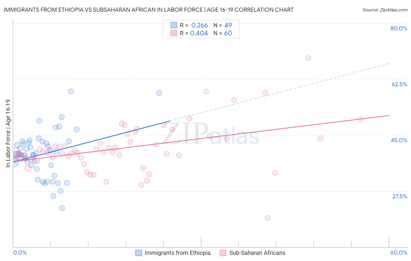 Immigrants from Ethiopia vs Subsaharan African In Labor Force | Age 16-19