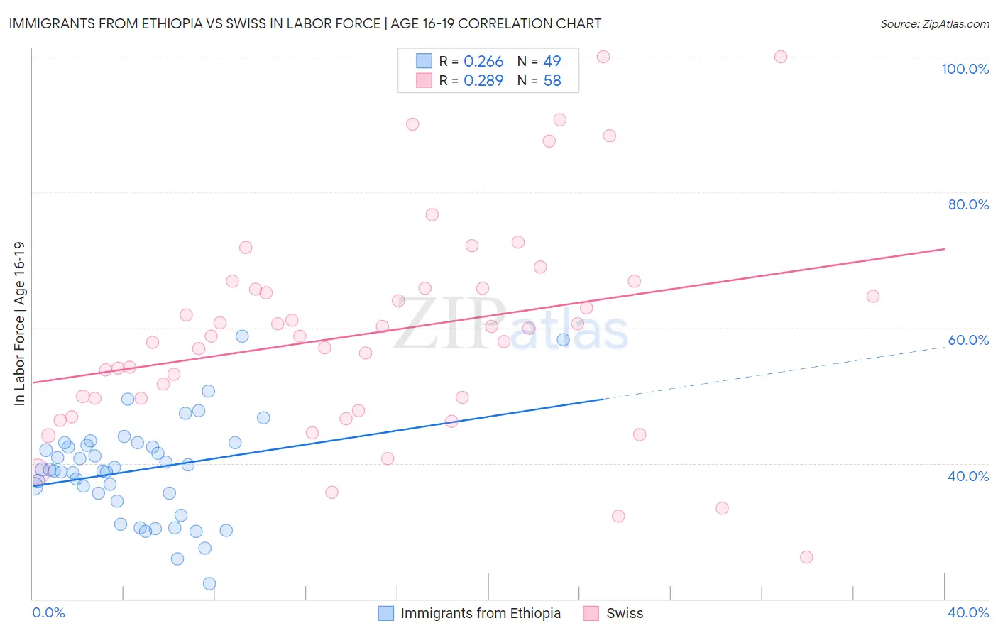 Immigrants from Ethiopia vs Swiss In Labor Force | Age 16-19