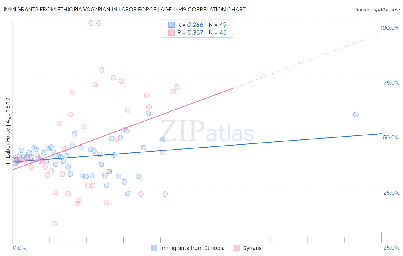 Immigrants from Ethiopia vs Syrian In Labor Force | Age 16-19